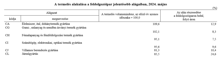 A járműgyártás nagy súllyal esik latba