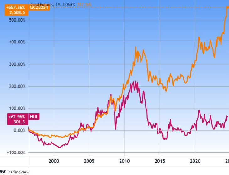 Az arany határidős ára (GC) és egy aranybányarészvény-index, az Arca Gold BUGS  (HUI) hosszú távon. Forrás: Tradingview.com. További árfolyamok, grafikonok: Privátbankár Árfolyamkereső.