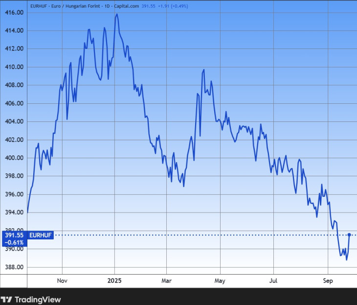 Az euró/forint egy éve. Forrás: Tradingview.com. További árfolyamok, grafikonok: Privátbankár Árfolyamkereső.