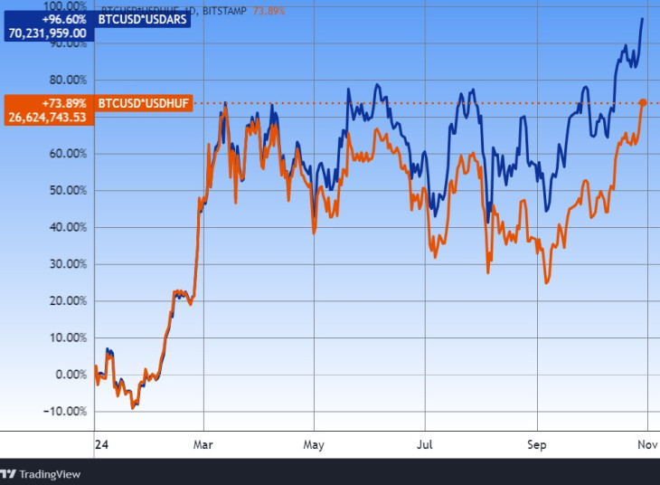 A bitcoin ára forintban (narancs színnel) és argentin peso-ban (kékkel). Forrás: Tradingview.com. További árfolyamok, grafikonok: Privátbankár Árfolyamkereső.