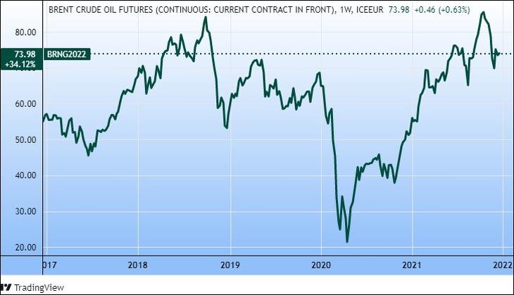 A Brent olaj árfolyama öt évre (Tradingview.com)