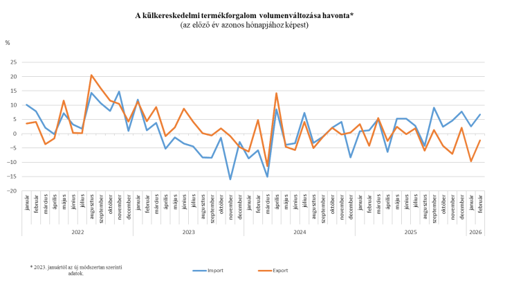 A külkereskedelmi termékforgalom volumenváltozása havonta