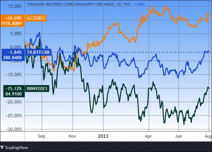 Árupaci index, olaj, arany árfolyam. Forrás: Tradingview.com. További árfolyamok, grafikonok: Privátbankár Árfolyamkereső.