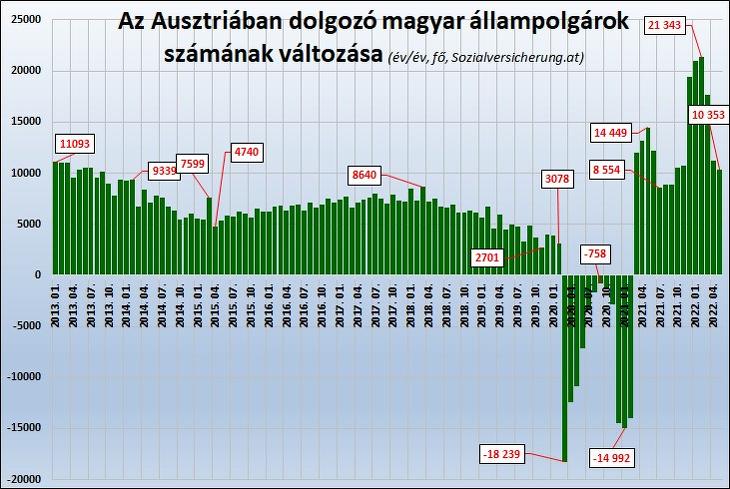 2. Az Ausztriában dolgozó magyar állampolgárok számának változása év per év alapon (fő, Sozialversicherung.at)
