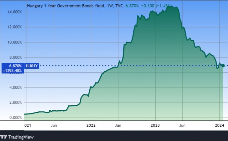 Az egy éves állampapírok irányadó hozama. Forrás: Tradingview.com. További árfolyamok, grafikonok: Privátbankár Árfolyamkereső.