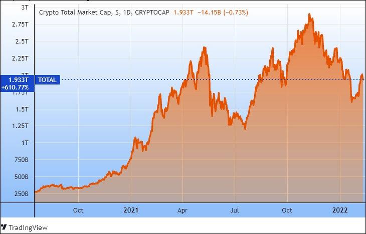 A kriptodeviza-piac teljes piaci kapitalizációja (billió dollár, Tradingview.com)