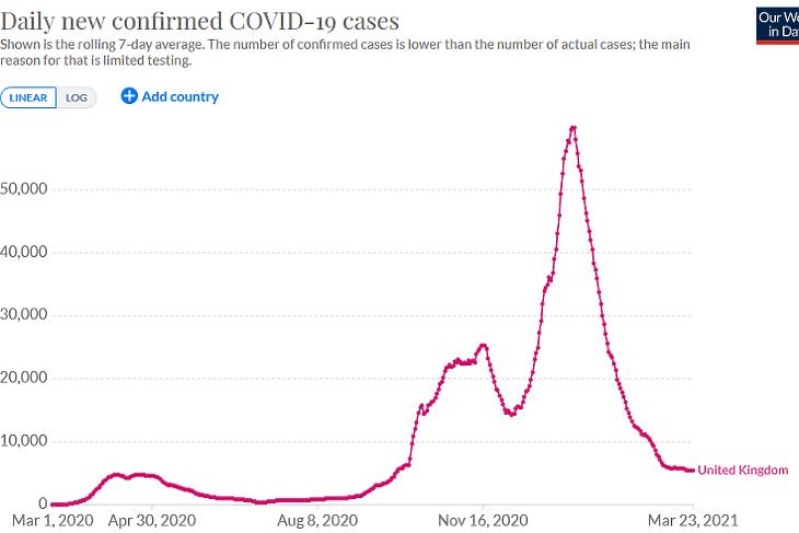 A napi, diagnosztizált koronavírus-fertőzések száma az Egyesült Királyságban. (Hétnapos átlag, forrás: Our World In Data)