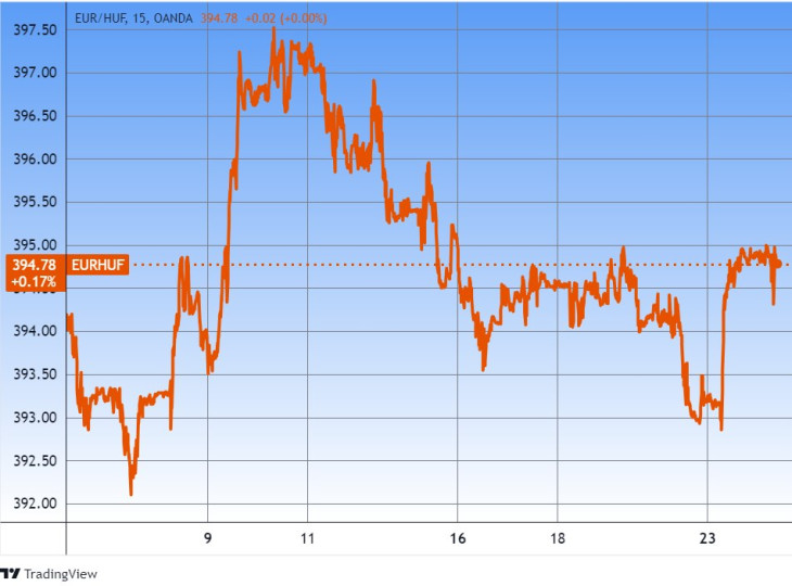 Az euró/forint árfolyam az utóbbi pár hétben. Forrás: Tradingview.com. További árfolyamok, grafikonok: Privátbankár Árfolyamkereső.