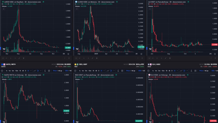 Még egy csokor makacsul lefelé szánkázó érme. Forrás: Dexscreener.com