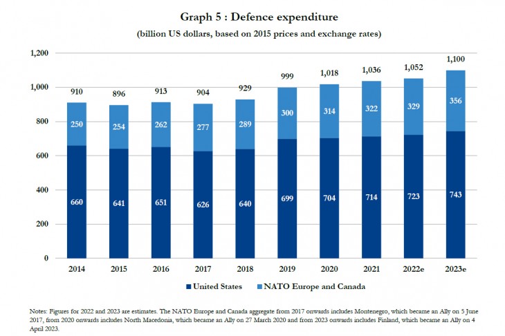 Védelmi kiadások 2015-ös árakon és árfolyamokon számolva, dollárban. A sötétkék az Egyesült Államok, a világosabb az összes többi tagállam. Forrás: NATO