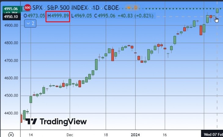 Az S&P 500 index. Forrás: Tradingview.com. További árfolyamok, grafikonok: Privátbankár Árfolyamkereső.