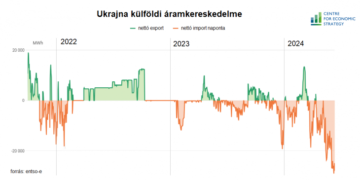 Ukrajna nettó áramexportőrből importőrré vált