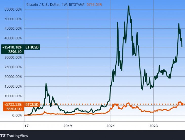 A bitcoin és az ether hét éve. Forrás: Tradingview.com. További árfolyamok, grafikonok: Privátbankár Árfolyamkereső.