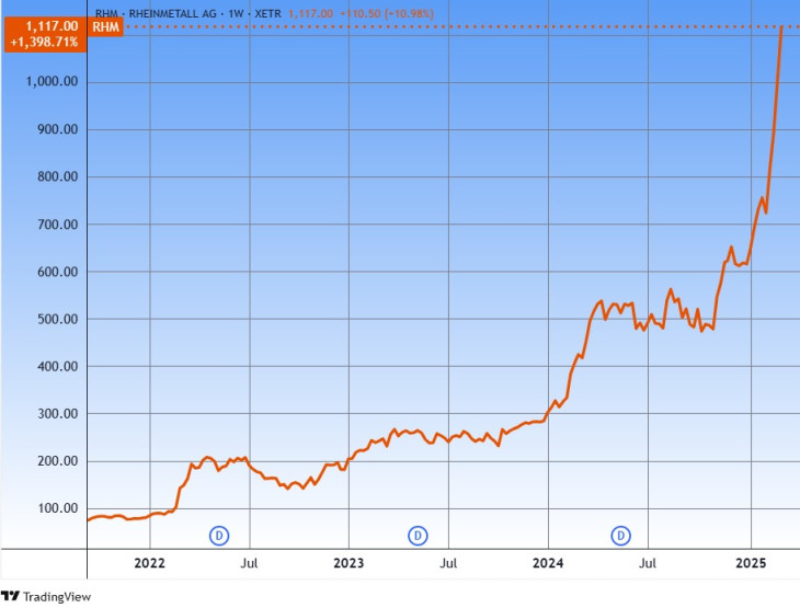 A Rheinmetall árfolyama az utóbbi pár évben. Forrás: Tradingview.com. További árfolyamok, grafikonok: Privátbankár Árfolyamkereső. 