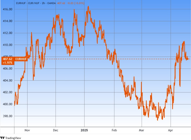 Hullámvasúton. Az euró/forint árfolyam. Forrás: Tradingview.com. További árfolyamok, grafikonok: Privátbankár Árfolyamkereső.