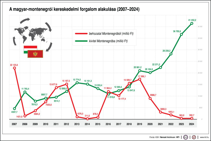 A magyar kivitel megugrott a balkáni országba az utóbbi években