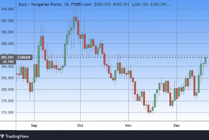 Az euró/forint árfolyam. Forrás: Tradingview.com. További árfolyamok, grafikonok: Privátbankár Árfolyamkereső.