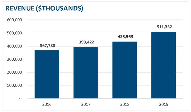 Forrás: MarketAxess 2019 Annual Report 