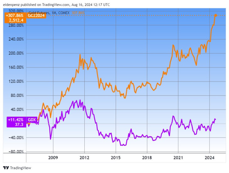 Az arany határidős ára (GC) és egy aranybányarészvény-alap, a VanEck Gold Miners ETF (GDX) hosszú távon. Forrás: Tradingview.com. További árfolyamok, grafikonok: Privátbankár Árfolyamkereső.