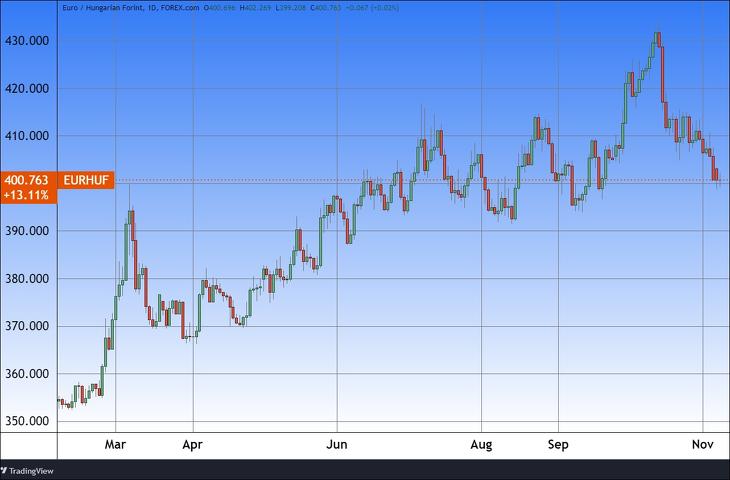 Euró/forint. Forrás: Tradingview.com, További árfolyamok, grafikonok: Privátbankár Árfolyamkereső.