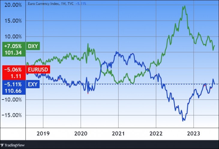 Az euróindex, a dollárindex és az euró/dollár. Forrás: Tradingview.com. További árfolyamok, grafikonok: Privátbankár Árfolyamkereső.
