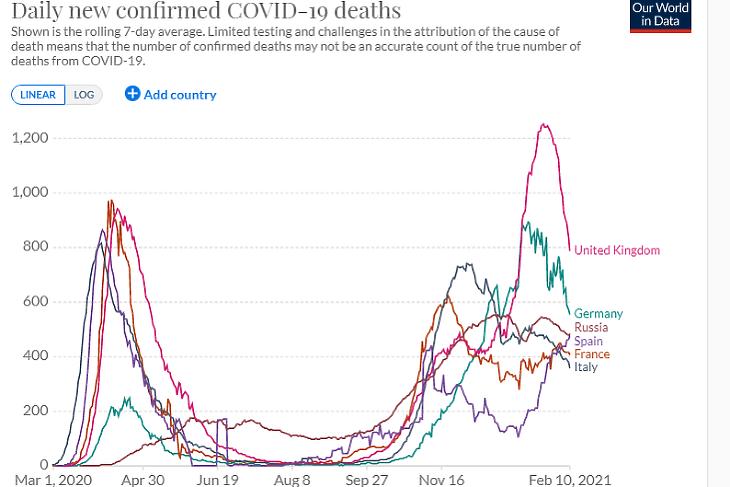 A napi koronavírusos halálesetek száma a legnagyobb európai országokban. (Hétnapos átlag, forrás: Our World In Data)
