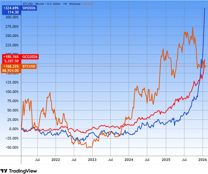 A bitcoin, az ezüst (SI) és az arany (GC) öt éve. Forrás: Tradingview.com. További árfolyamok, grafikonok: Privátbankár Árfolyamkereső.