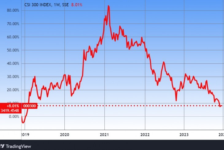 A CSI 300 kínai blue chip index. Forrás: Tradingview.com. További árfolyamok, grafikonok: Privátbankár Árfolyamkereső.