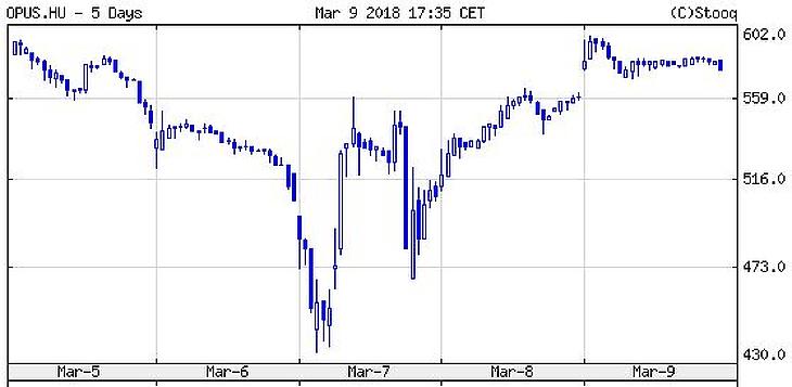 Egy hónapja dúlt a pánik, most újra csúcson a Nasdaq