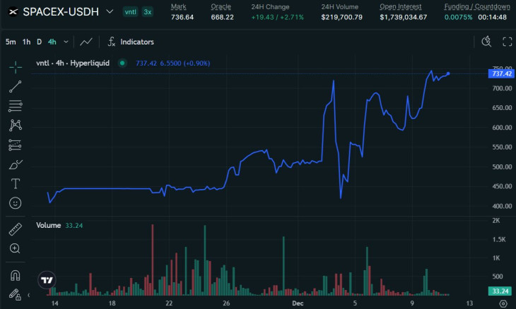 A SpaceX részvény a Hyperliquid HIP-3 határidős piacon