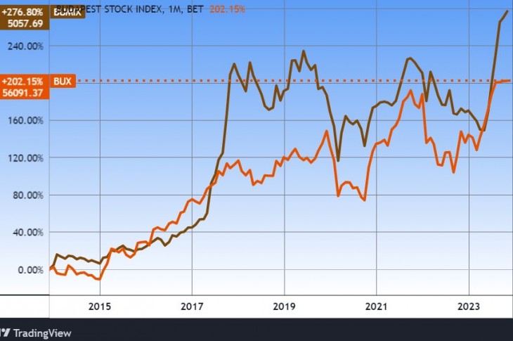 A BUX és a BUMIX indexek tíz éve, 2013-2023. Forrás: Tradingview.com. További árfolyamok, grafikonok: Privátbankár Árfolyamkereső.