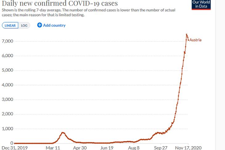 A napi új, diagnosztizált koronavírus-fertőzések száma Ausztriában. (Forrás: Our World In Data)
