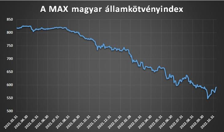 A MAX magyar államkötvényindex. Adatok forrása: Akk.hu