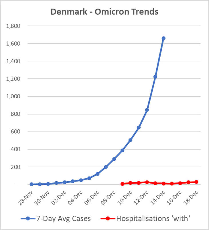Az omikron Dániában: kékkel a regisztrált fertőzöttek, pirossal a kórházba kerültek száma. (Forrás: Facebook / Dr. Letoha Tamás) 