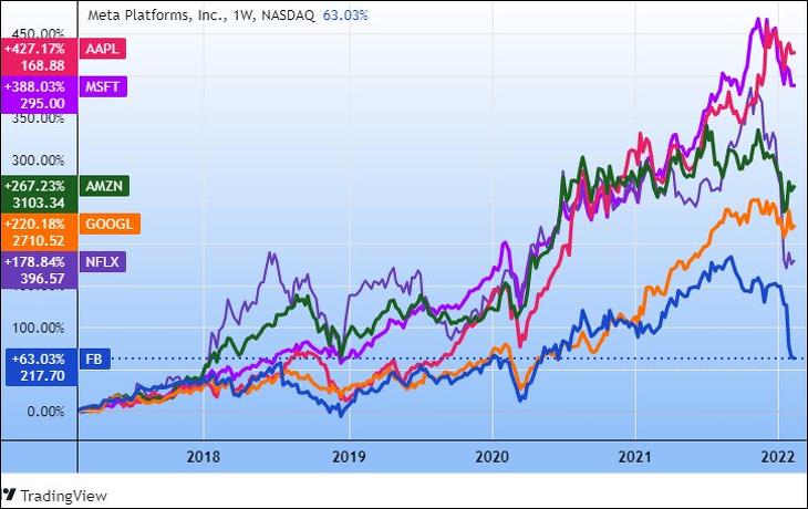 A FANGAM részvények öt éve (Tradingview.com)
