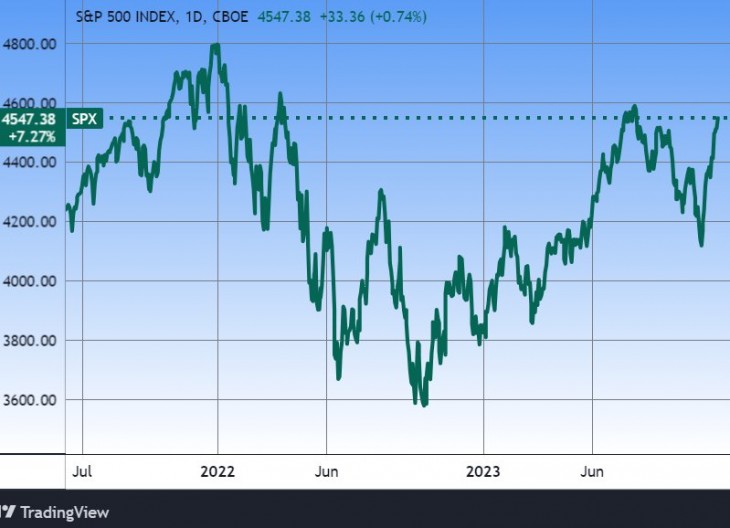 Az S&P 500 részvényindex. Forrás: Tradingview.com. További árfolyamok, grafikonok: Privátbankár Árfolyamkereső.