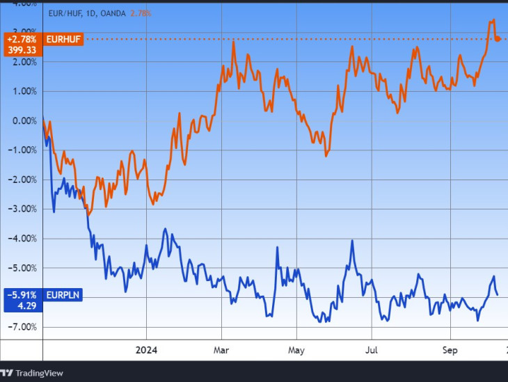 Hol együtt, hol külön. Az euró/forint és az euró/zloty árfolyam. Forrás: Tradingview.com. További árfolyamok, grafikonok: Privátbankár Árfolyamkereső.