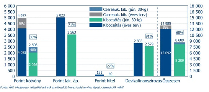 Az államadósságkezelés részpiacai közül a forint kötvények relatíve rosszabbul állnak