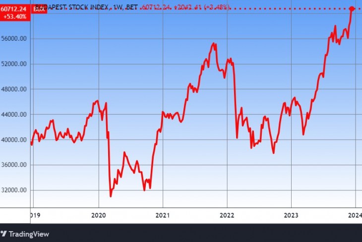 A BUX index öt éve. Forrás: Tradingview.com. További árfolyamok, grafikonok: Privátbankár Árfolyamkereső.