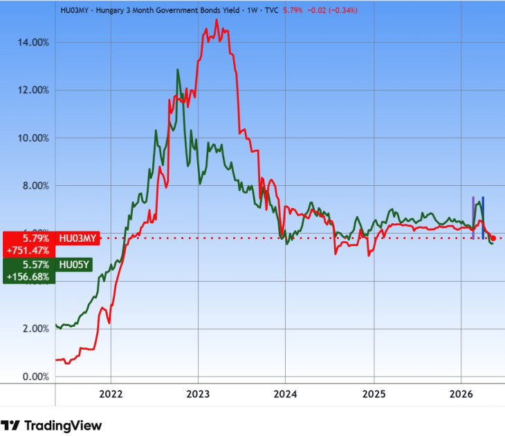 A három hónapos és az ötéves magyar irányadó állampapírhozamok, öt év alatt. Forrás: Tradingview.com. További árfolyamok, grafikonok: Privátbankár Árfolyamkereső.