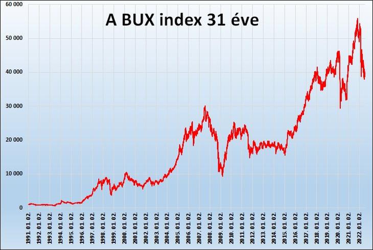 A BUX index 31,5 éve. Adatok forrása: Bet.hu