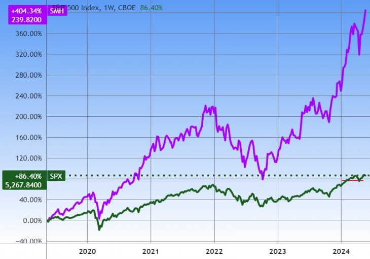 A félvezetőipar az egekben, öt év alatt ötszörözött. A VanEck Vectors Semiconductor ETF (SMH) és az S&P 500 index. Forrás: Tradingview.com. További árfolyamok, grafikonok: Privátbankár Árfolyamkereső.