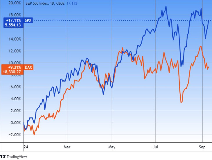 A német DAX és az amerikai S&P 500 indexek. Forrás: Tradingview.com. További árfolyamok, grafikonok: Privátbankár Árfolyamkereső.