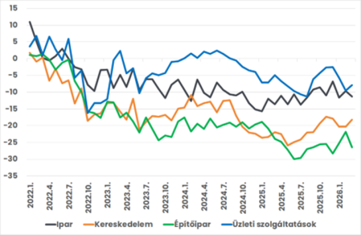 Ágazati bizalmi indexek 2022 és 2026 között