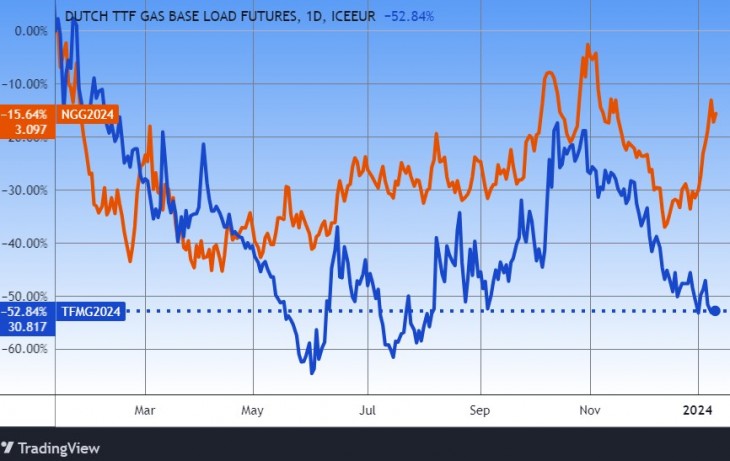 Az európai (kékkel) és az amerikai (narancs) tőzsdei földgázár. Forrás: Tradingview.com. További árfolyamok, grafikonok: Privátbankár Árfolyamkereső.