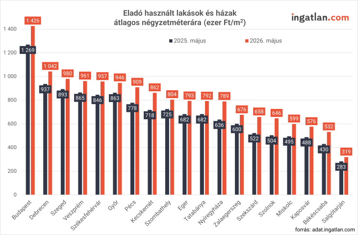 Eladó használt lakások és házak átlagos négyzetméterára (ezer Ft/m2)
