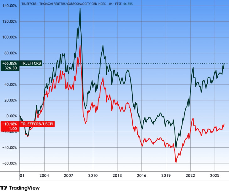 A Thomson-Reuters árupiaci index 2001 elejétől (25 év), és ugyanaz a dollár inflációjával korrigálva (pirossal). Forrás: Tradingview.com. További árfolyamok, grafikonok: Privátbankár Árfolyamkereső.